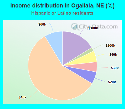 Income distribution in Ogallala, NE (%)