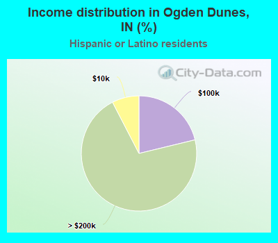 Income distribution in Ogden Dunes, IN (%)