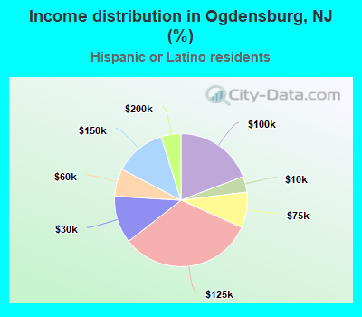 Income distribution in Ogdensburg, NJ (%)