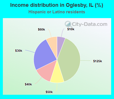 Income distribution in Oglesby, IL (%)