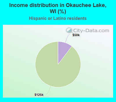 Income distribution in Okauchee Lake, WI (%)