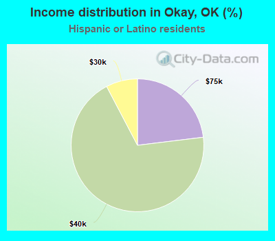 Income distribution in Okay, OK (%)
