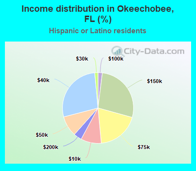 Income distribution in Okeechobee, FL (%)