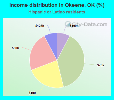 Income distribution in Okeene, OK (%)