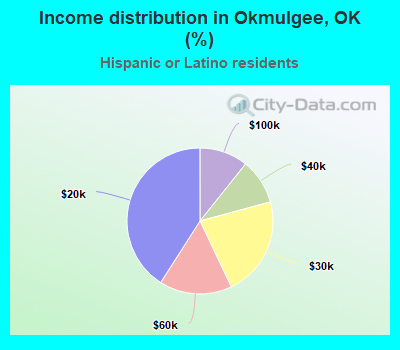 Income distribution in Okmulgee, OK (%)