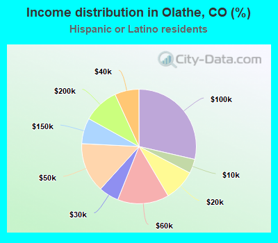 Income distribution in Olathe, CO (%)