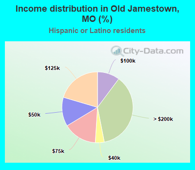 Income distribution in Old Jamestown, MO (%)