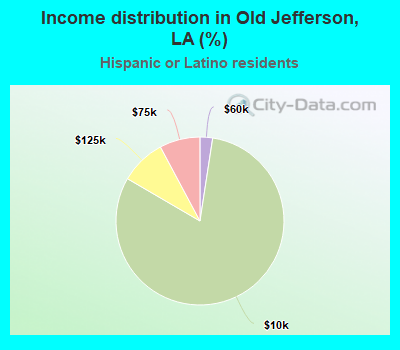 Income distribution in Old Jefferson, LA (%)