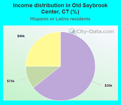 Income distribution in Old Saybrook Center, CT (%)