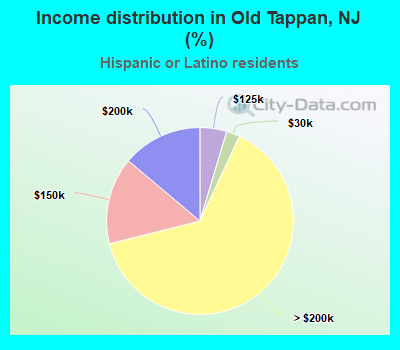 Income distribution in Old Tappan, NJ (%)