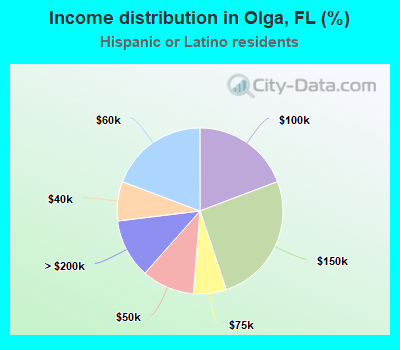 Income distribution in Olga, FL (%)