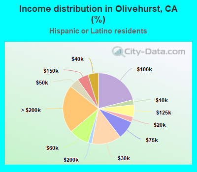 Income distribution in Olivehurst, CA (%)