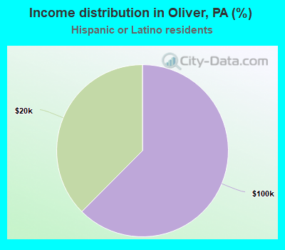 Income distribution in Oliver, PA (%)