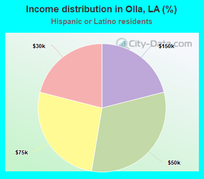 Income distribution in Olla, LA (%)