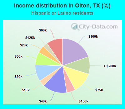 Income distribution in Olton, TX (%)