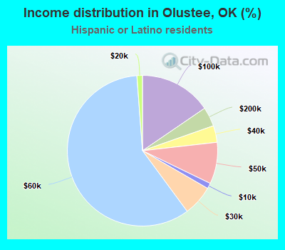Income distribution in Olustee, OK (%)