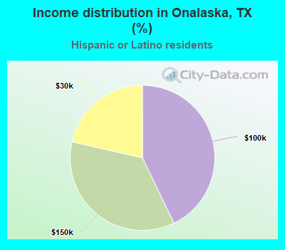 Income distribution in Onalaska, TX (%)