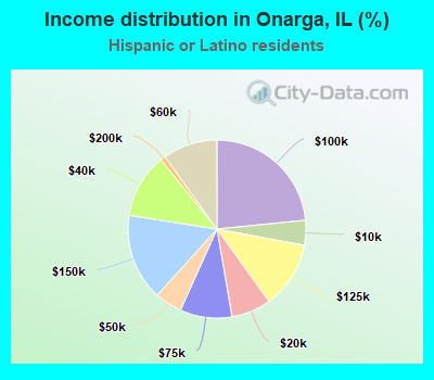 Income distribution in Onarga, IL (%)