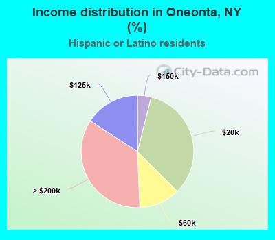 Income distribution in Oneonta, NY (%)
