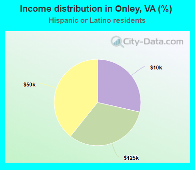 Income distribution in Onley, VA (%)