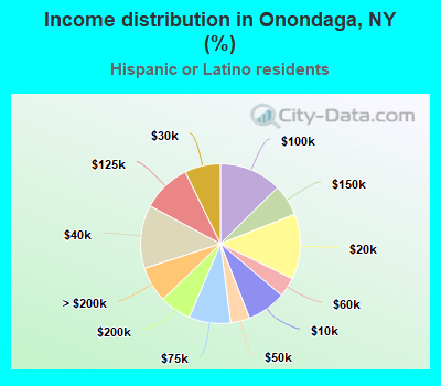 Income distribution in Onondaga, NY (%)