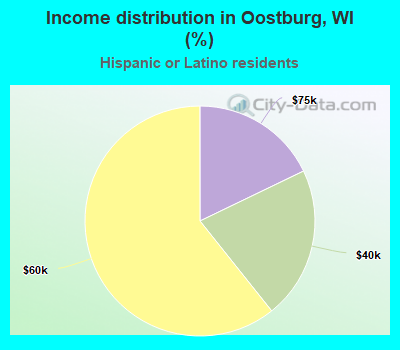 Income distribution in Oostburg, WI (%)