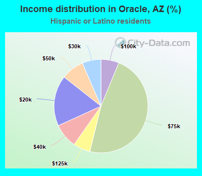 Income distribution in Oracle, AZ (%)