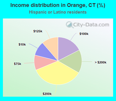 Income distribution in Orange, CT (%)