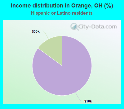 Income distribution in Orange, OH (%)