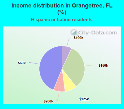 Income distribution in Orangetree, FL (%)