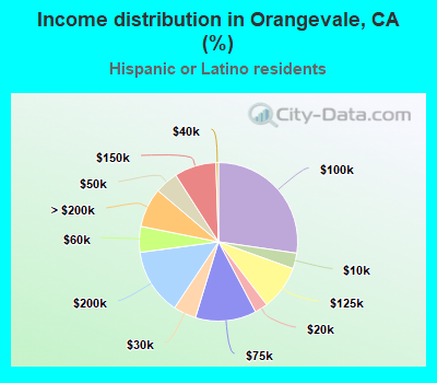 Income distribution in Orangevale, CA (%)