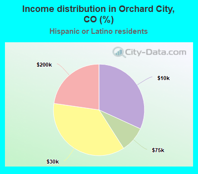 Income distribution in Orchard City, CO (%)