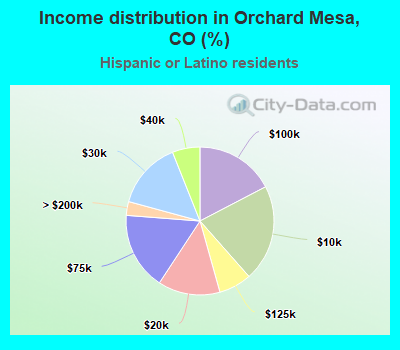 Income distribution in Orchard Mesa, CO (%)