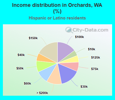 Income distribution in Orchards, WA (%)