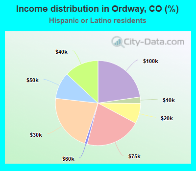 Income distribution in Ordway, CO (%)