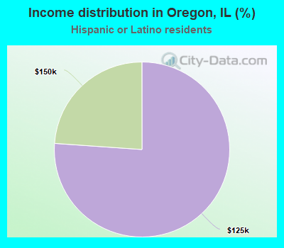 Income distribution in Oregon, IL (%)