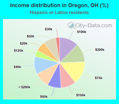 Income distribution in Oregon, OH (%)