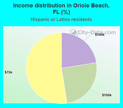 Income distribution in Oriole Beach, FL (%)