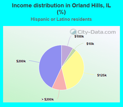 Income distribution in Orland Hills, IL (%)