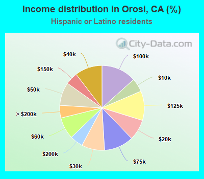 Income distribution in Orosi, CA (%)