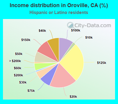 Income distribution in Oroville, CA (%)