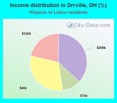 Income distribution in Orrville, OH (%)