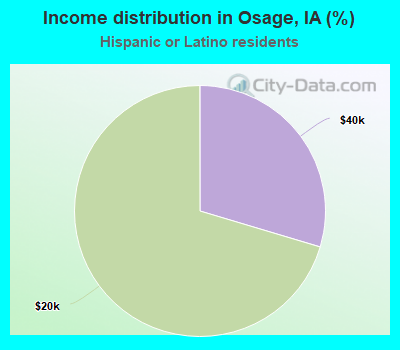 Income distribution in Osage, IA (%)