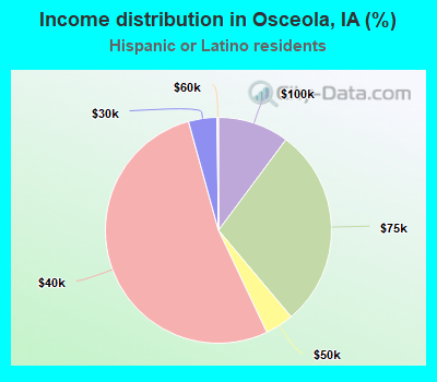 Income distribution in Osceola, IA (%)