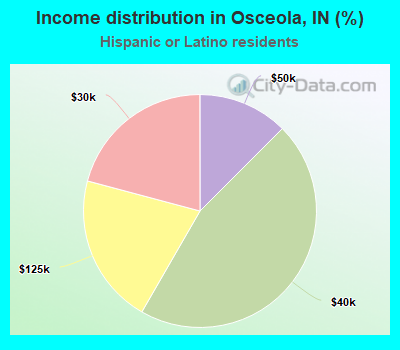 Income distribution in Osceola, IN (%)