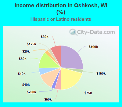 Income distribution in Oshkosh, WI (%)