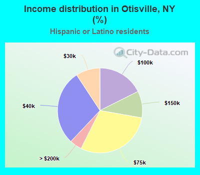 Income distribution in Otisville, NY (%)