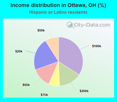 Income distribution in Ottawa, OH (%)