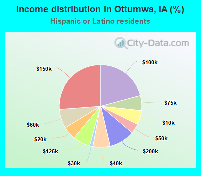 Income distribution in Ottumwa, IA (%)