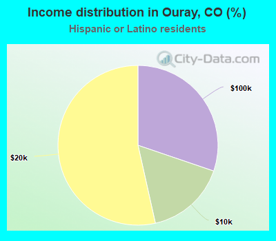 Income distribution in Ouray, CO (%)